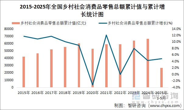 2015-2025年全國鄉(xiāng)村社會消費(fèi)品零售總額累計(jì)值與累計(jì)增長統(tǒng)計(jì)圖