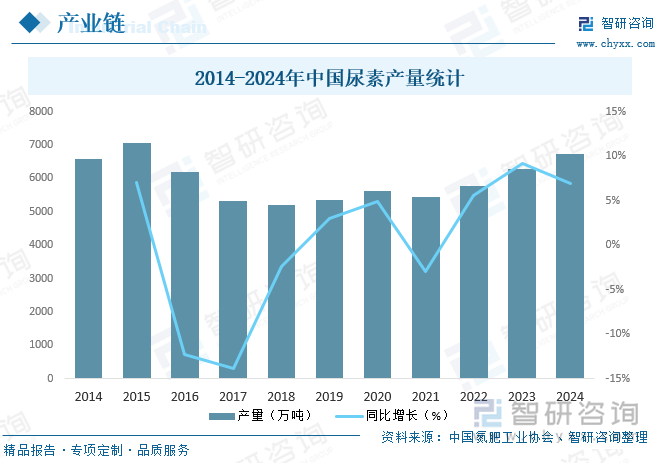 2014-2024年中国尿素产量统计