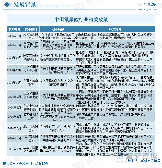 中国氰尿酸行业相关政策