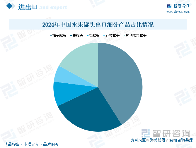 2024年中國水果罐頭出口細(xì)分產(chǎn)品占比情況
