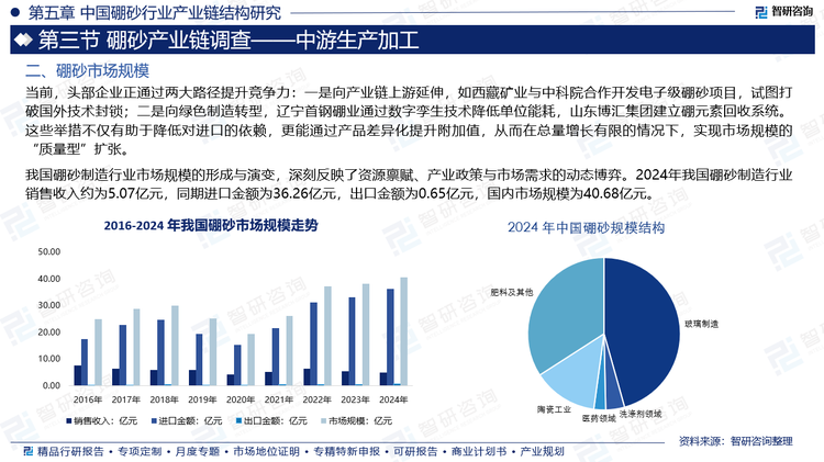 我国硼砂制造行业市场规模的形成与演变，深刻反映了资源禀赋、产业政策与市场需求的动态博弈。2024年我国硼砂制造行业销售收入约为5.07亿元，同期进口金额为36.26亿元，出口金额为0.65亿元，国内市场规模为40.68亿元。