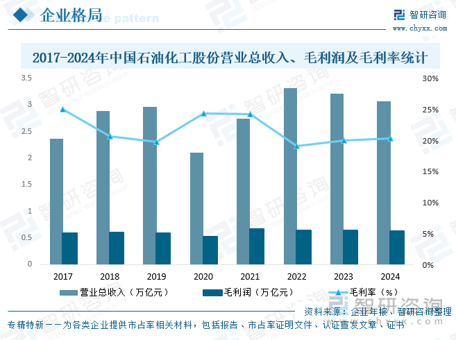 2017-2024年中国石油化工股份营业总收入、毛利润及毛利率统计