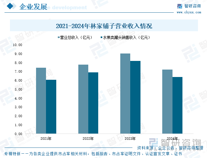 2021-2024年林家鋪?zhàn)訝I業(yè)收入情況