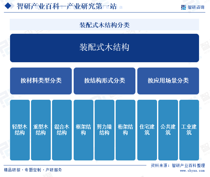装配式木结构分类