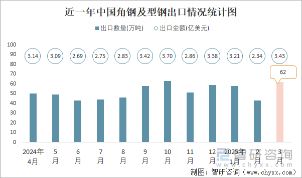 近一年中國角鋼及型鋼出口情況統(tǒng)計圖