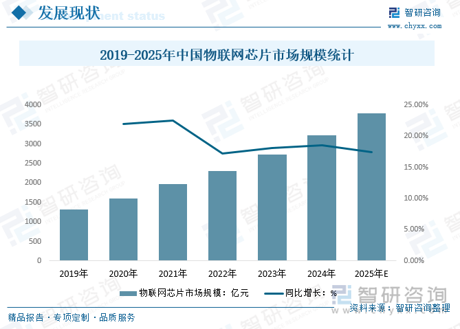 2019-2025年中国物联网芯片市场规模统计