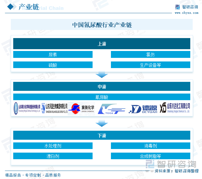 中国氰尿酸行业产业链