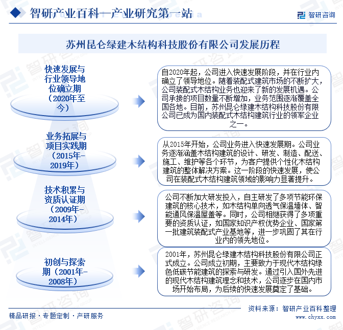 苏州昆仑绿建木结构科技股份有限公司发展历程