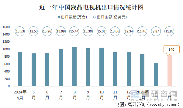 近一年中國液晶電視機出口情況統(tǒng)計圖