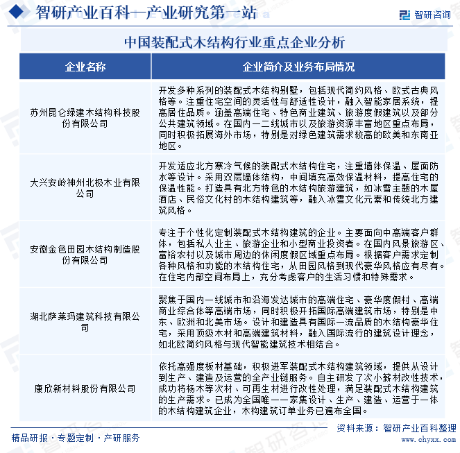 中国装配式木结构行业重点企业分析