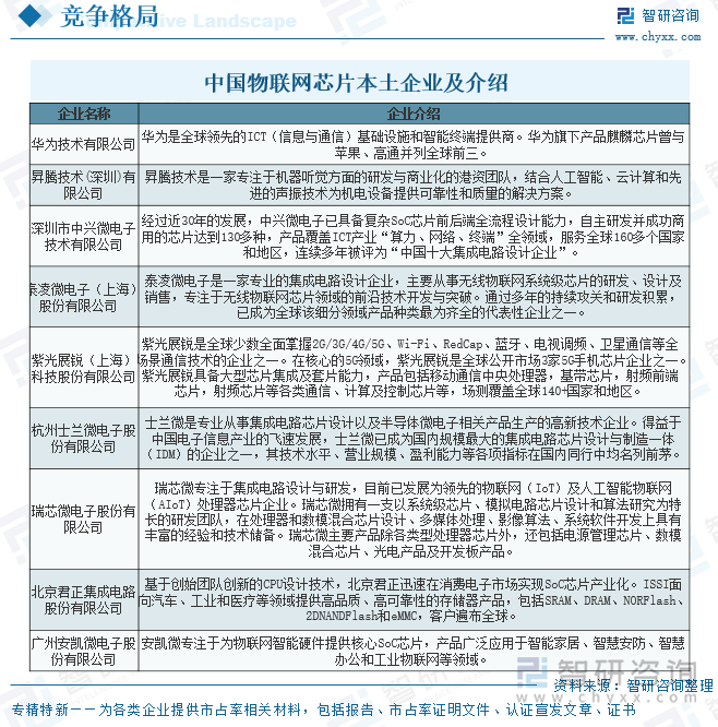 中国物联网芯片本土企业及介绍