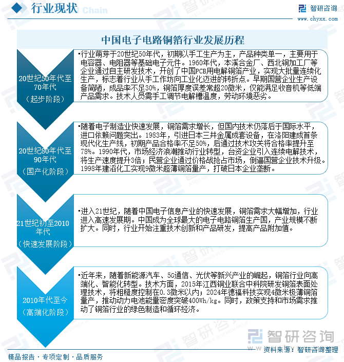 中國電子電路銅箔行業(yè)發(fā)展歷程