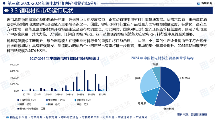 隨著環(huán)保要求不斷提升，綠色制造能力在鋰電池材料行業(yè)的重要性將日益凸顯，一些低、小、散的生產(chǎn)企業(yè)將由于不符合環(huán)保要求而被淘汰；具有較強(qiáng)研發(fā)、制造能力的優(yōu)勢(shì)企業(yè)的市場(chǎng)占有率將進(jìn)一步提高，市場(chǎng)的集中度將會(huì)提升。2024年我國(guó)鋰電材料市場(chǎng)規(guī)模為4474.6億元。