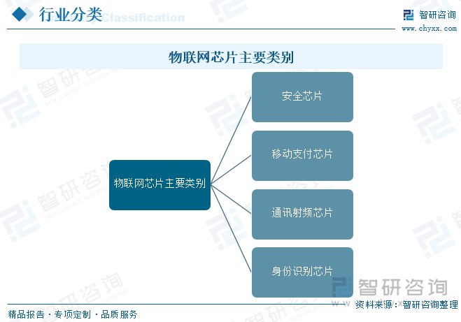 物联网芯片主要类别