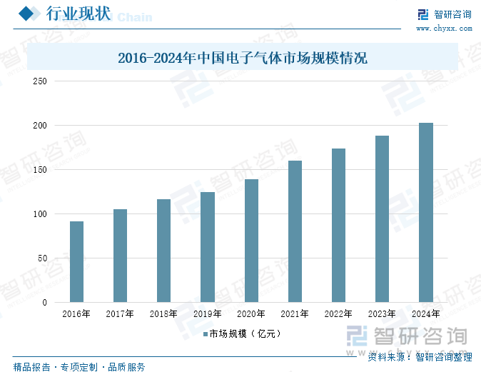 2016-2024年中國(guó)電子氣體市場(chǎng)規(guī)模情況