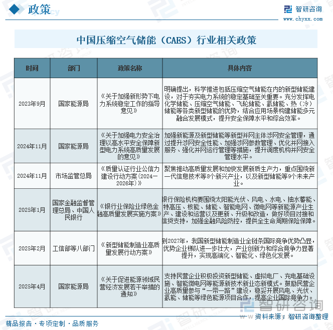 中国压缩空气储能（CAES）行业相关政策