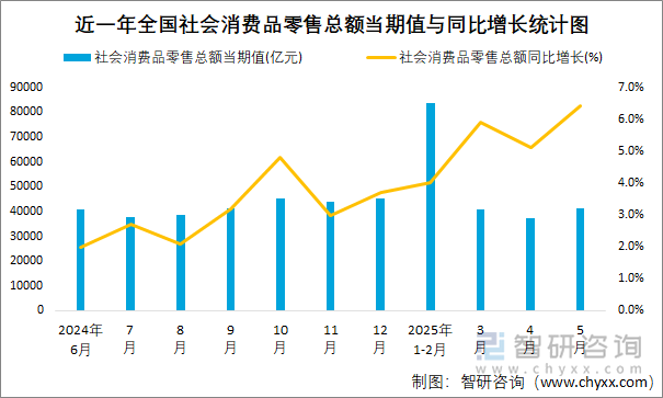 近一年全國社會(huì)消費(fèi)品零售總額當(dāng)期值與同比增長統(tǒng)計(jì)圖