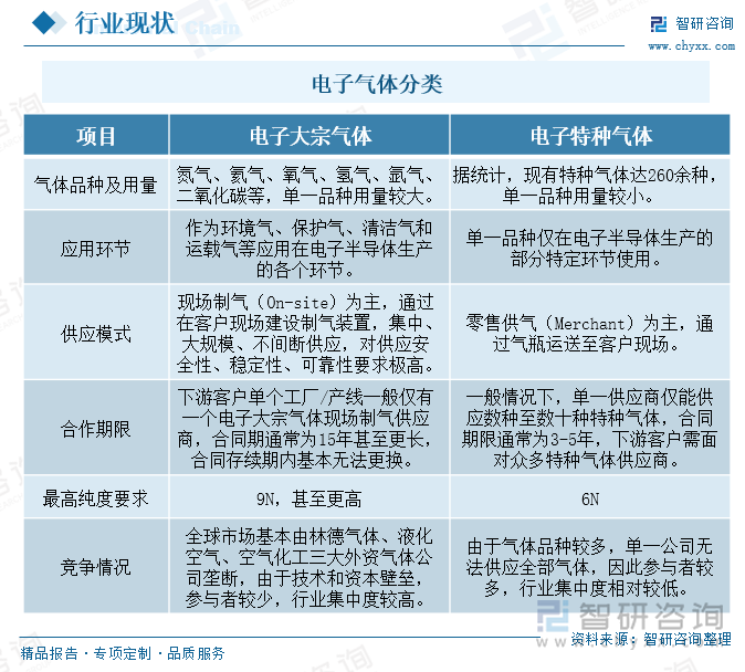 電子氣體分類(lèi)