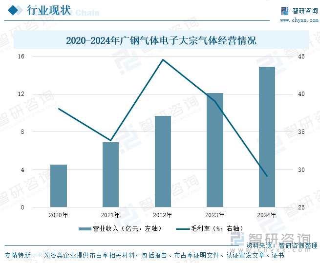 2020-2024年廣鋼氣體電子大宗氣體經(jīng)營(yíng)情況