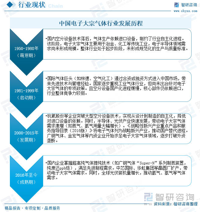 中國(guó)電子大宗氣體行業(yè)發(fā)展歷程