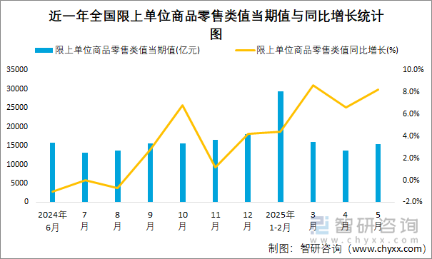 近一年全國限上單位商品零售類值當期值與同比增長統(tǒng)計圖