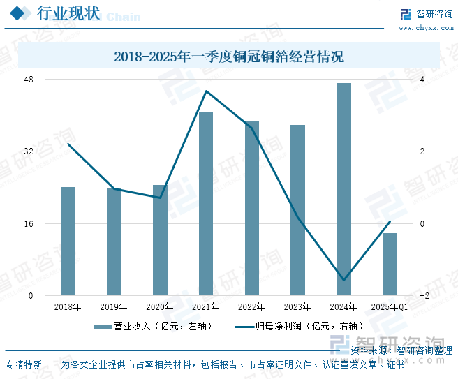 2018-2025年一季度銅冠銅箔經(jīng)營情況