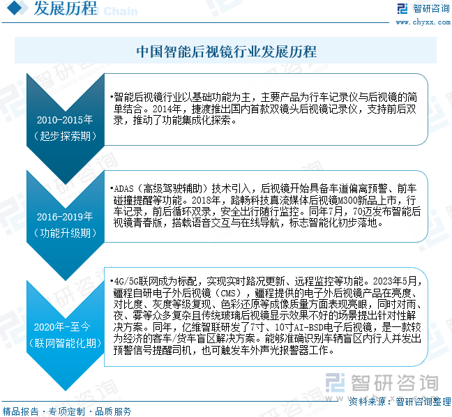 中国智能后视镜行业发展历程