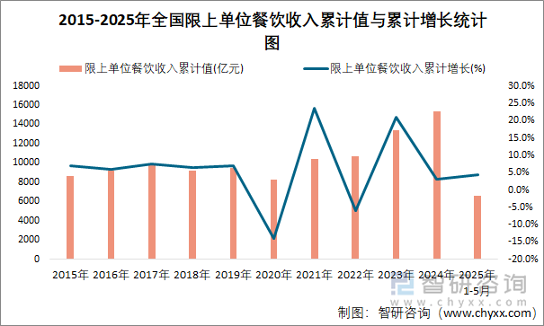 2015-2025年全国限上单位餐饮收入累计值与累计增长统计图