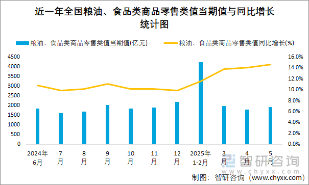 近一年全国粮油、食品类商品零售类值当期值与同比增长统计图