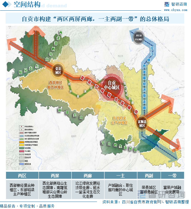 自贡市构建“两区两屏两廊，一主两副一带”的总体格局