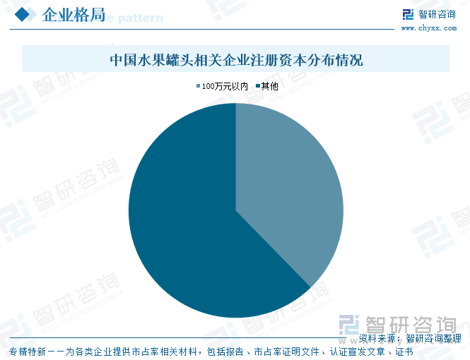 中國水果罐頭相關(guān)企業(yè)注冊資本分布情況