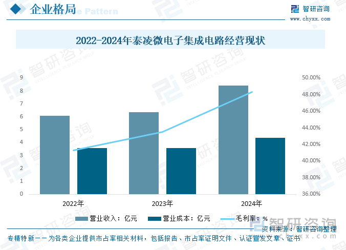 2022-2024年泰凌微电子集成电路经营现状