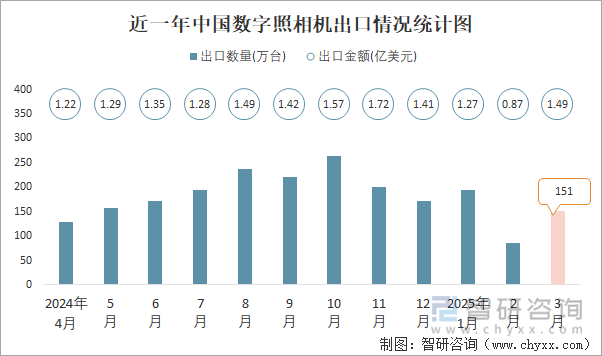 近一年中國數(shù)字照相機出口情況統(tǒng)計圖