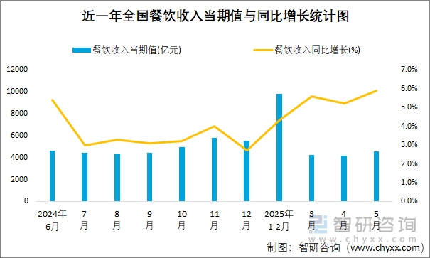 近一年全國餐飲收入當(dāng)期值與同比增長統(tǒng)計圖