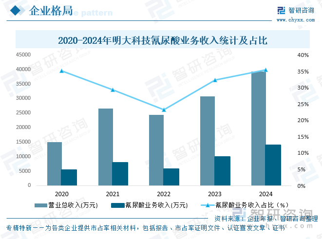 2020-2024年明大科技氰尿酸业务收入统计及占比