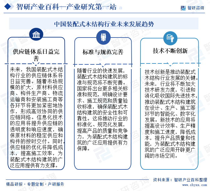 中国装配式木结构行业未来发展趋势
