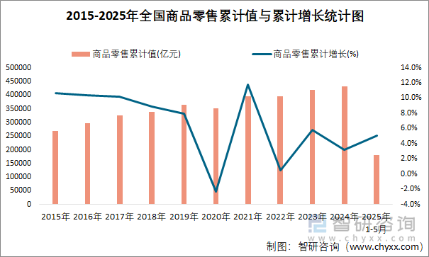 2015-2025年全國(guó)商品零售累計(jì)值與累計(jì)增長(zhǎng)統(tǒng)計(jì)圖