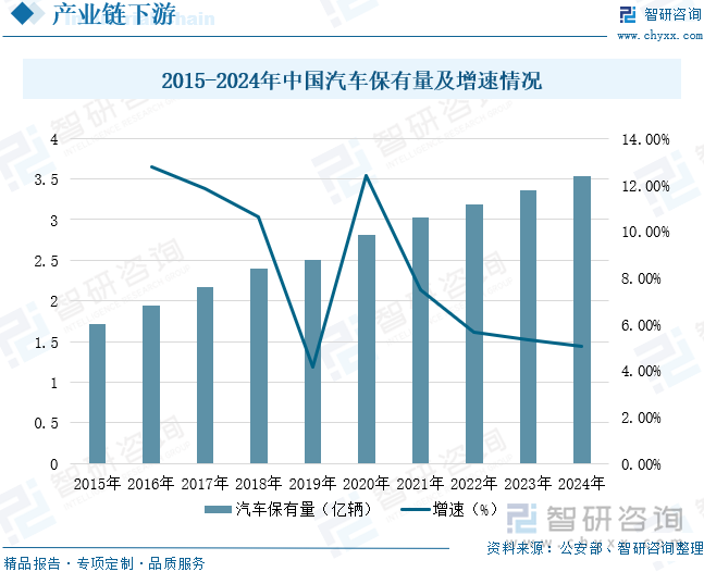 2015-2024年中国汽车保有量及增速情况