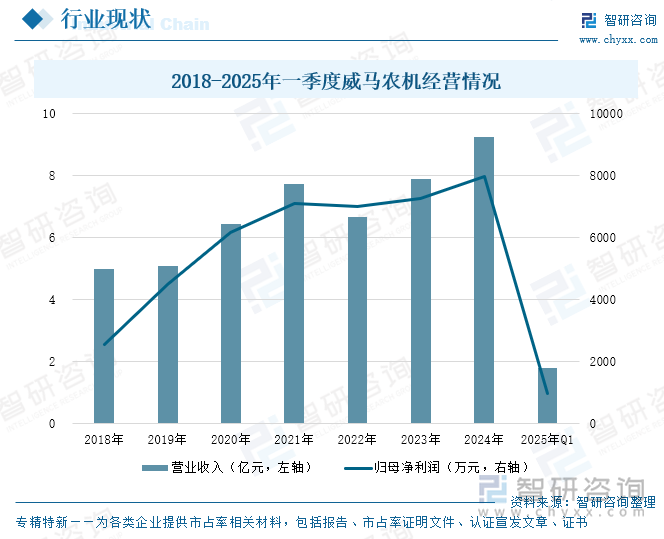 2018-2025年一季度威馬農機經營情況