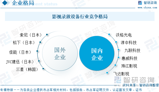 影視錄放設(shè)備行業(yè)競(jìng)爭(zhēng)格局
