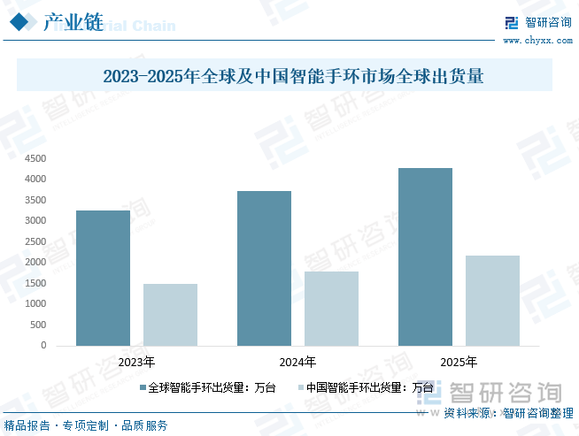 2023-2025年全球及中国智能手环市场全球出货量