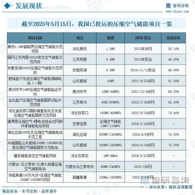 截至2025年5月15日，我国已投运的压缩空气储能项目一览
