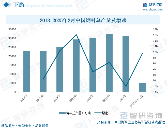 2018-2025年2月中國飼料總產(chǎn)量及增速