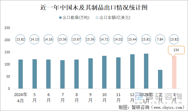 近一年中國木及其制品出口情況統計圖