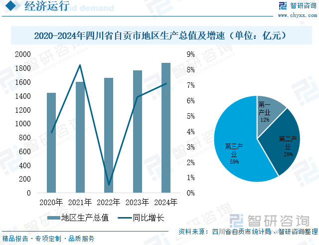 2020-2024年四川省自贡市地区生产总值及增速（单位：亿元）