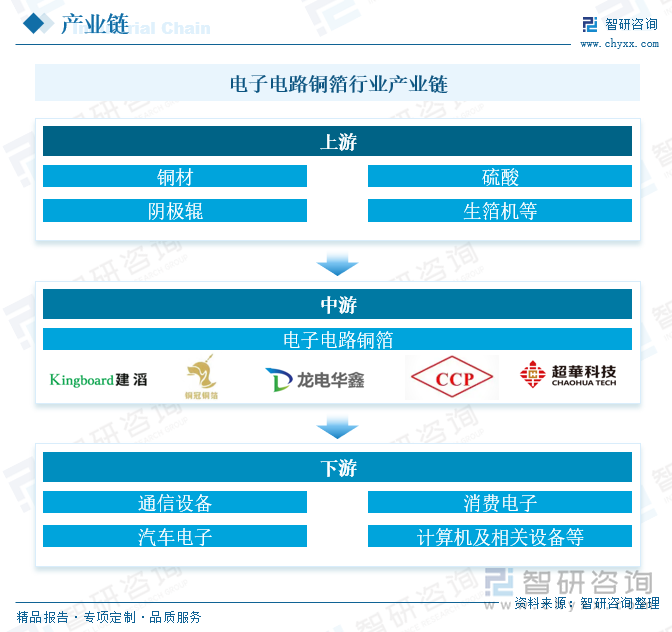 電子電路銅箔行業(yè)產(chǎn)業(yè)鏈