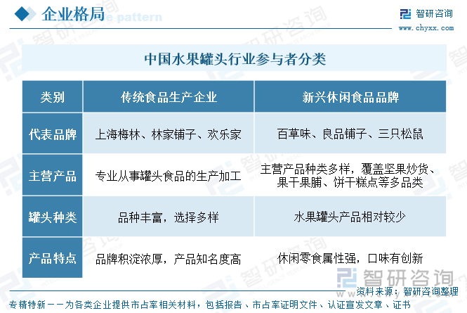 中國水果罐頭行業(yè)參與者分類