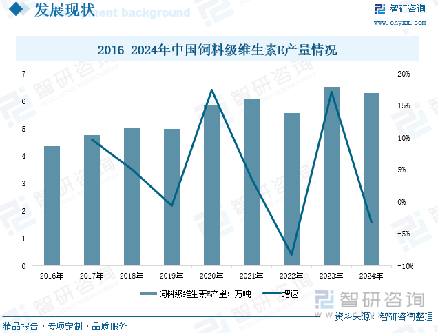 2016-2024年中國飼料級維生素E產(chǎn)量情況