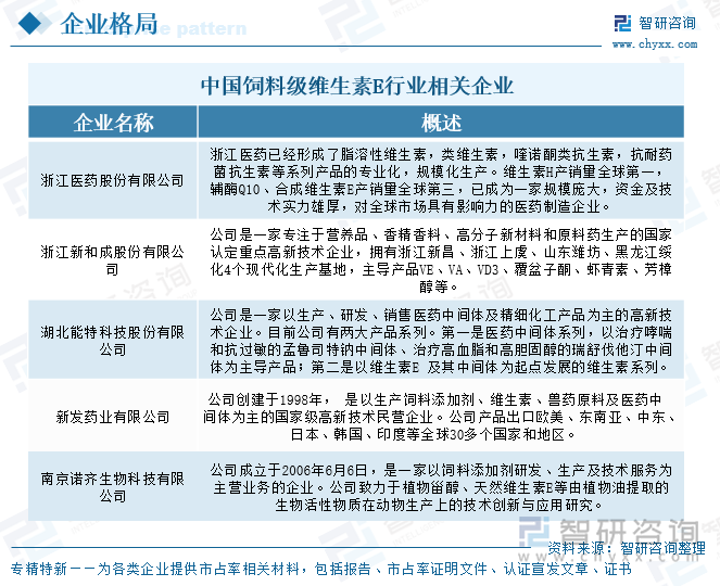 中國飼料級維生素E行業(yè)相關(guān)企業(yè)