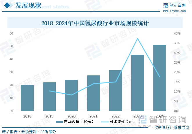 2018-2024年中国氰尿酸行业市场规模统计